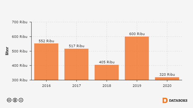 Rencana Pembangunan Tangki BBM Pertamina 2022 2022 Databoks