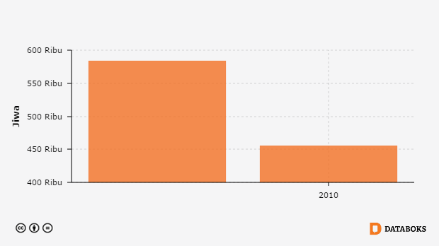 Jumlah Penduduk Usia 0-14 di Kota Jakarta Timur, DKI Jakarta 2005