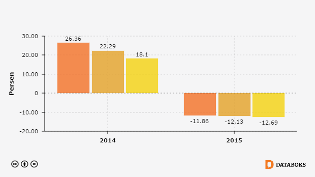 Pertumbuhan Indeks Harga Saham BEI 2014-2015 | Databoks