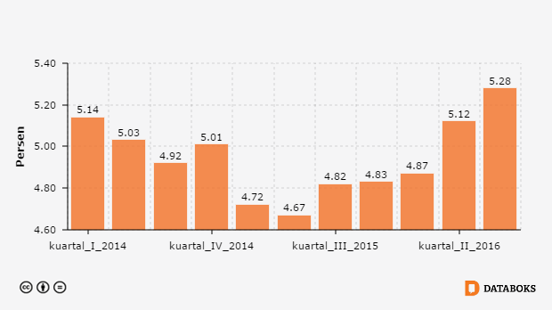  Pertumbuhan  Ekonomi  Indonesia  2014 2022 Databoks