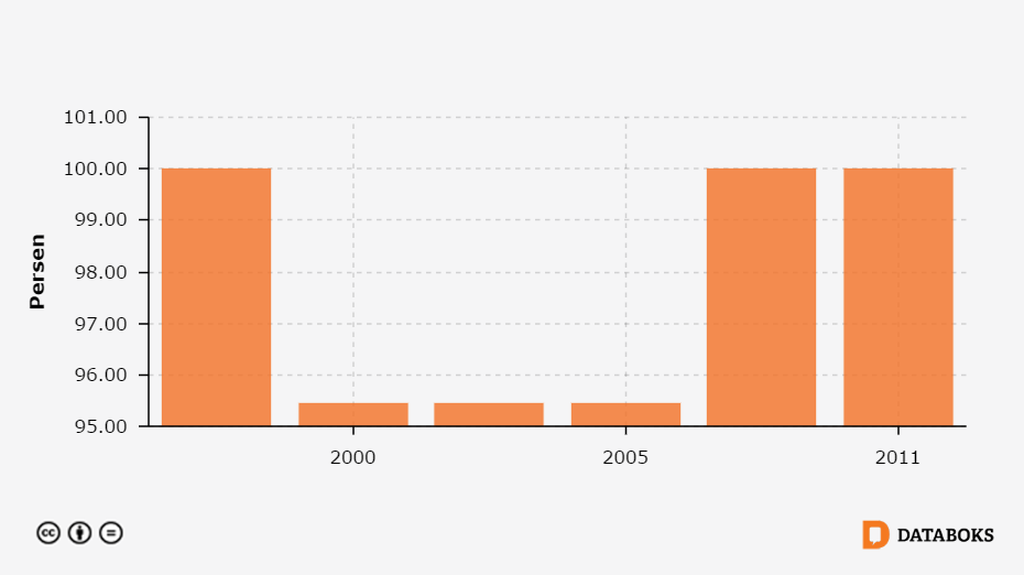 Desa dengan Jalan Aspal di Kota Cirebon, Jawa Barat 1996 2011