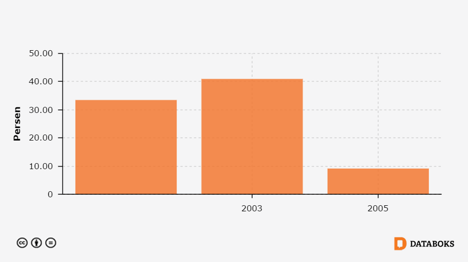 Desa dengan Jalan Kerikil di Kota Metro, Lampung 2000 2005