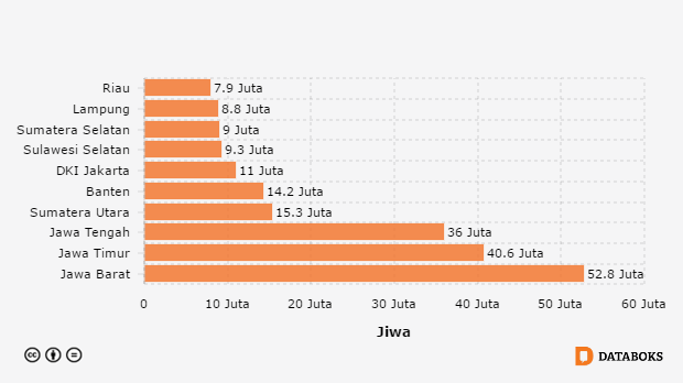 Perkiraan Jumlah  Penduduk  Indonesia menurut Provinsi pada 