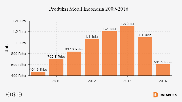 Produksi Mobil Indonesia 2009-2016