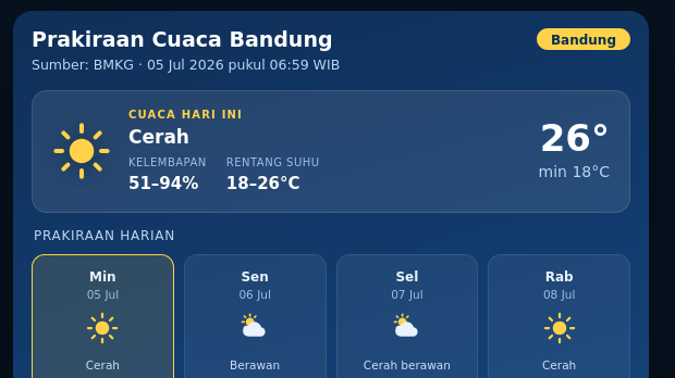 Esok Hari Kecepatan Angin di Bandung 1-11 Km/Jam