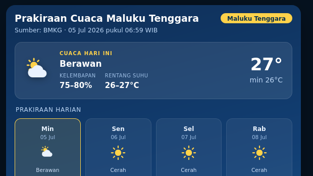 Prakiraan Cuaca Malam Ini di Maluku Tenggara, Hari Ini Akan Hujan Petir