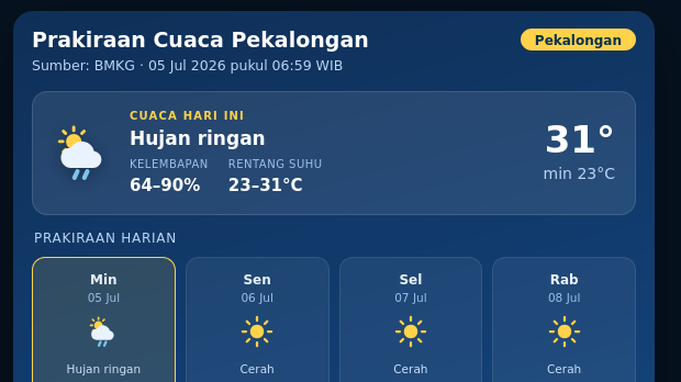 Cuaca di Pekalongan Hari Ini Akan Hujan sedang dengan Suhu 22-30°C