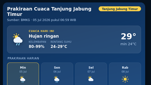 Hari Ini Kelembapan Udara di Tanjung Jabung Timur 75-98