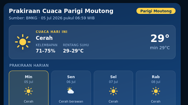 Cuaca di Parigi Moutong Hari Ini Akan Berawan
