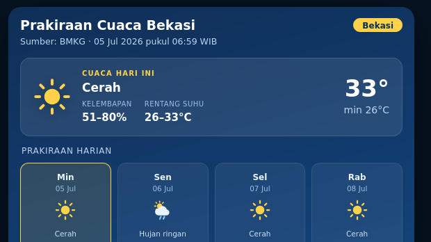 Malam Ini Cuaca di Bekasi Hari Ini Akan Hujan Ringan