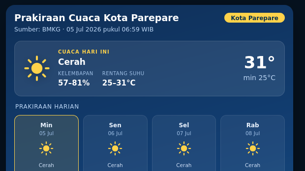 Malam Ini Kelembapan Udara di Kota Parepare 83-98%