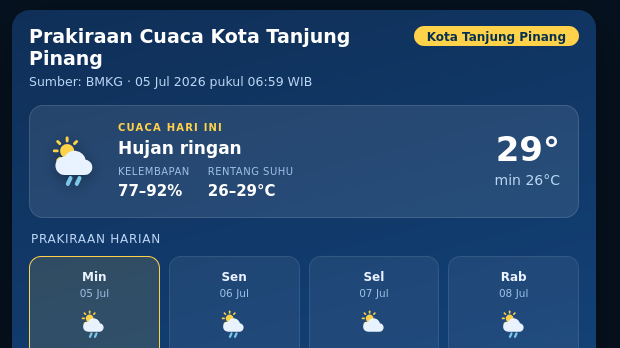 Pekan Ini Suhu di Kota Tanjung Pinang 23-28 °C