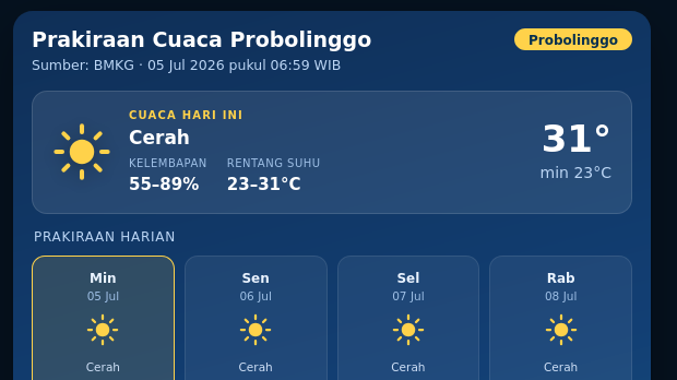 Cuaca di Probolinggo Hari Ini Akan Hujan Ringan dengan Suhu 23-28 °C