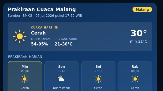 Cuaca di Malang Hari Ini Akan Berawan dengan Suhu 22-27 °C