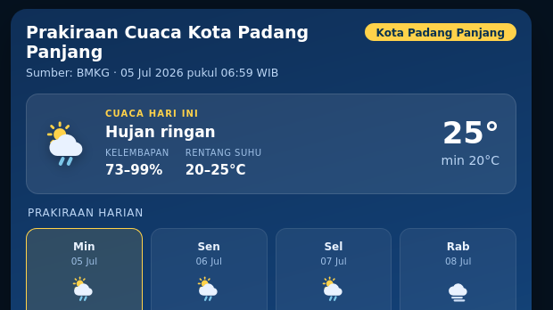 Hari Ini Kelembapan Udara di Kota Padang Panjang 97-97