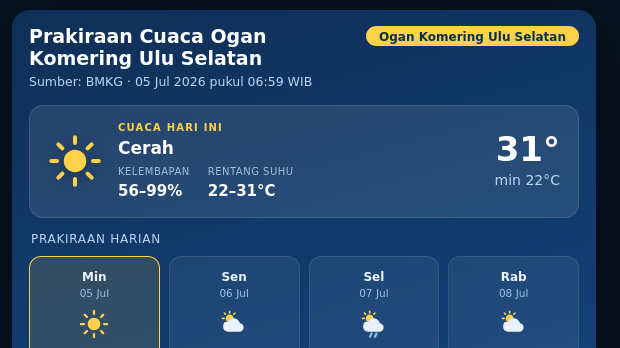 Prakiraan Cuaca Esok Hari di Ogan Komering Ulu Selatan, Hari Ini Akan Kabut/Asap