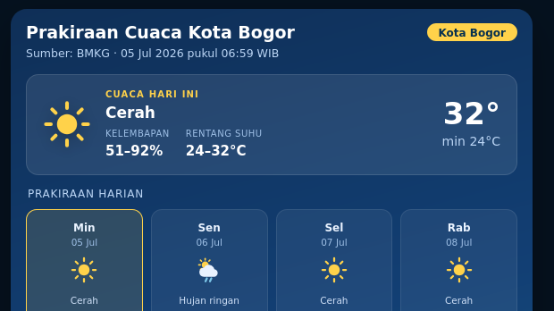 Esok Hari Kelembapan Udara di Kota Bogor 93-93