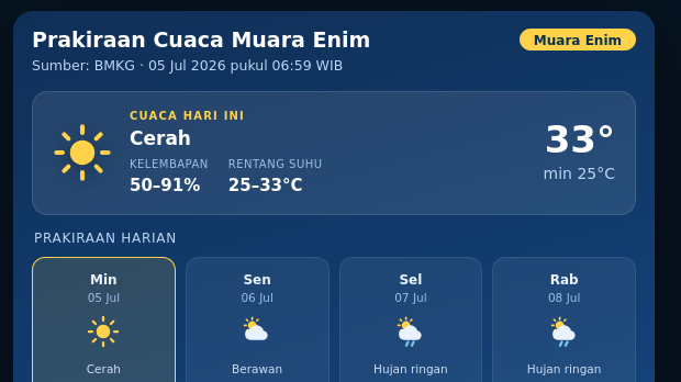 Cuaca Hari Ini di Muara Enim, Kelembapan Udara 68-99