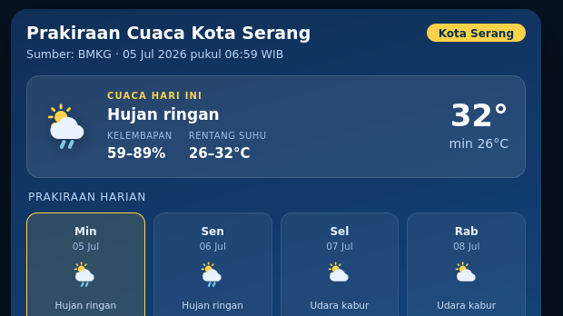 Cuaca di Kota Serang Hari Ini Akan Hujan Ringan