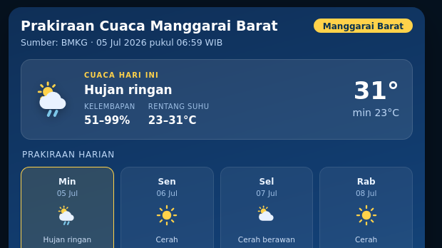Malam Ini Cuaca di Manggarai Barat Hari Ini Akan Berawan