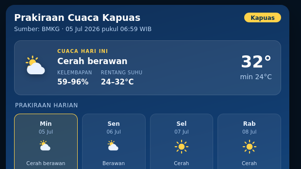 Cuaca Malam Ini di Kapuas, Kelembapan Udara 63-99