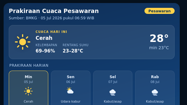 Pekan Ini Suhu di Pesawaran 22-27 °C