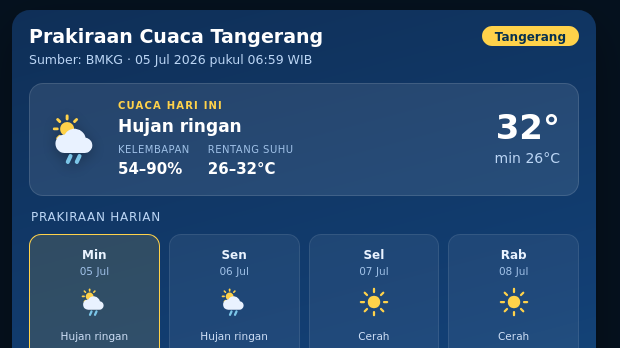 Cuaca di Tangerang Hari Ini Akan Berawan