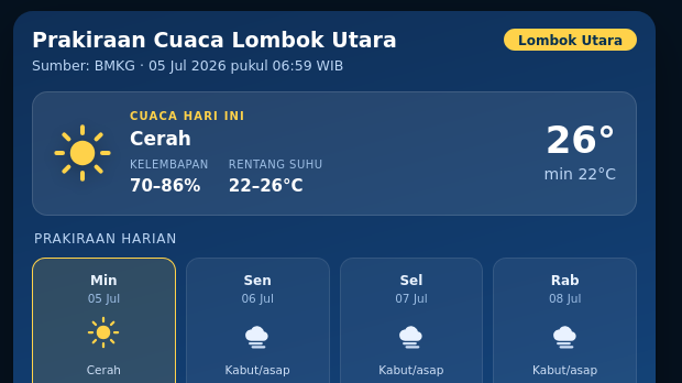 Cuaca Malam Ini di Lombok Utara, Kelembapan Udara 78-94