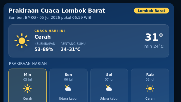 Cuaca Hari Ini di Lombok Barat, Suhu 23-33 °C