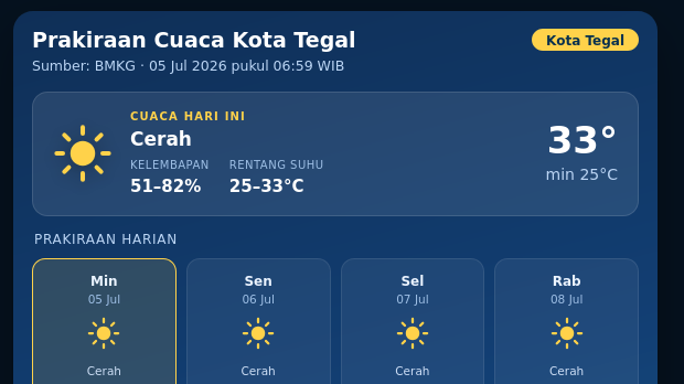 Cuaca Esok Hari di Kota Tegal, Suhu 24-30 °C