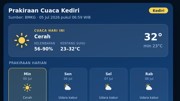 Pekan Ini Suhu di Kediri 24-30 °C