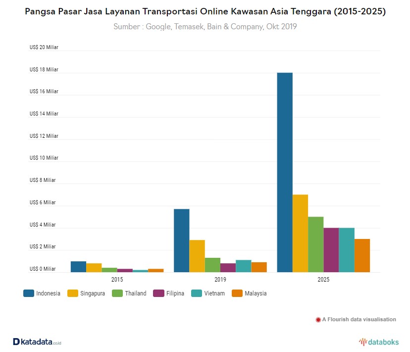 Pangsa Pasar Jasa Layanan Transportasi Online Kawasan Asia Tenggara (2015-2025)