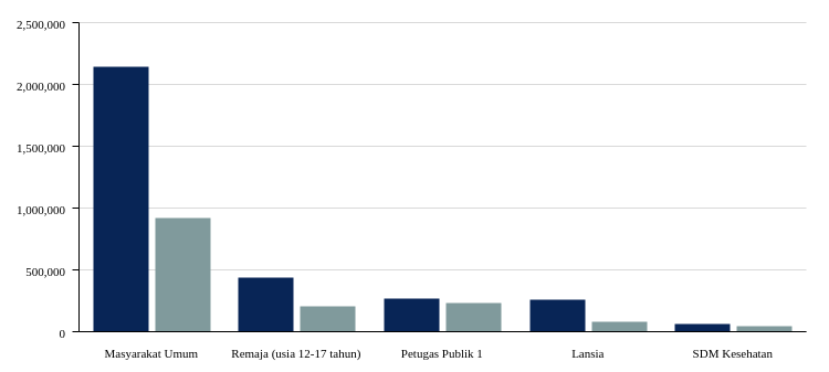 Capaian Vaksinasi Dosis 1 di Aceh , Update 29 Januari 22