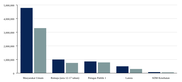 Capaian Vaksinasi Dosis 1 di Banten , Update 29 Januari 22