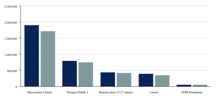 Capaian Vaksinasi Dosis 1 di Bali , Update 13 Agustus 22