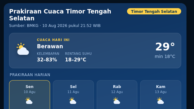 Cuaca Hari Ini di Timor Tengah Selatan, Suhu 22-29 °C