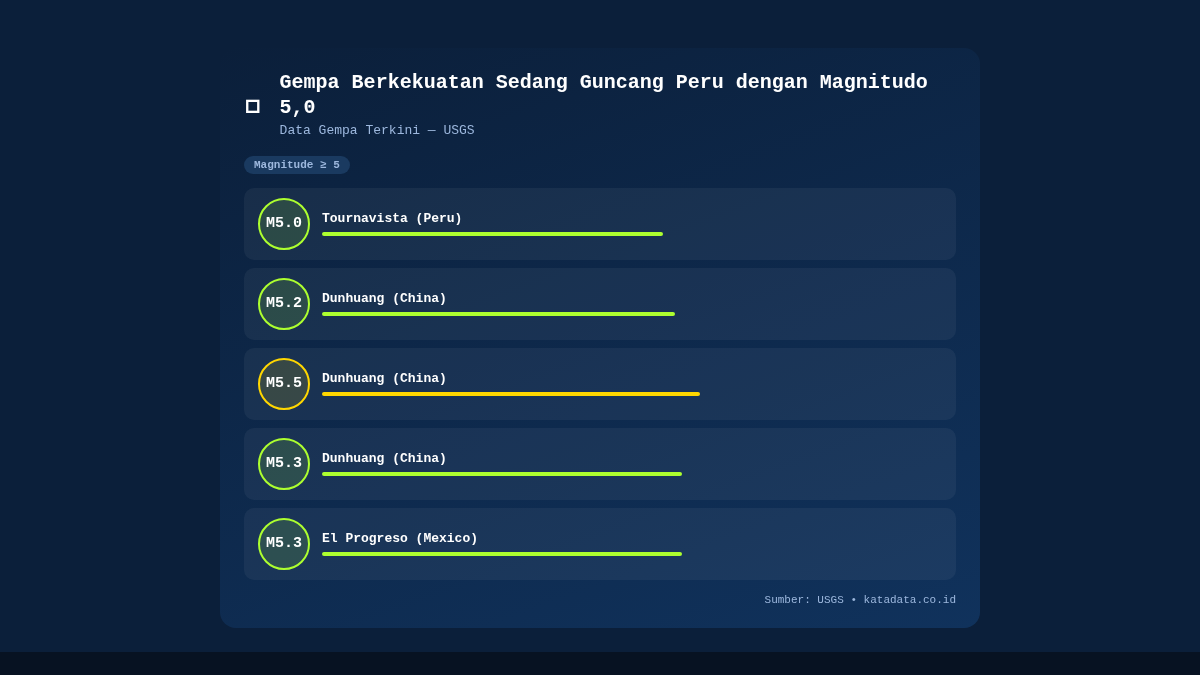 Gempa Berkekuatan Sedang Guncang Peru dengan Magnitudo 5,0