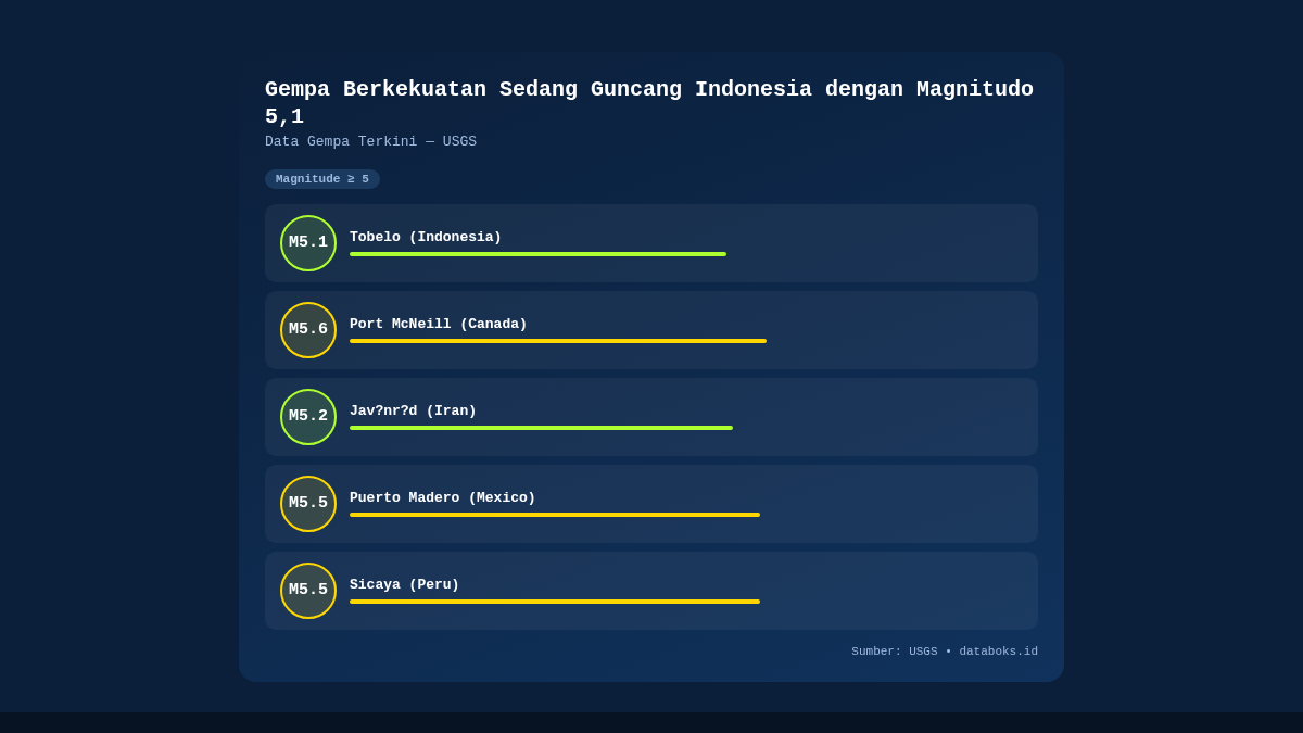 Gempa Berkekuatan Sedang Guncang Indonesia dengan Magnitudo 5,1