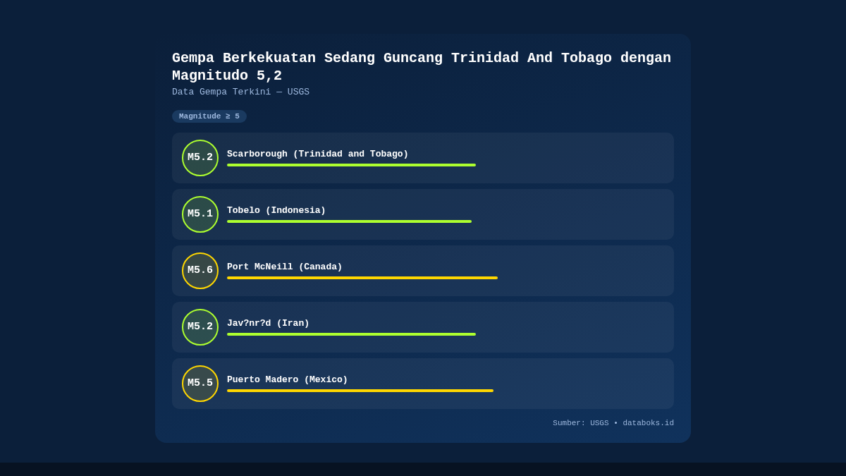 Gempa Berkekuatan Sedang Guncang Trinidad And Tobago dengan Magnitudo 5,2