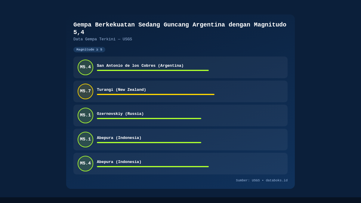 Gempa Berkekuatan Sedang Guncang Argentina dengan Magnitudo 5,4