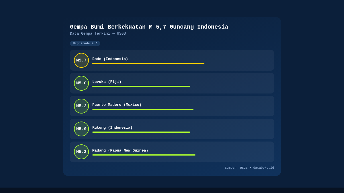 Gempa Bumi Berkekuatan M 5,7 Guncang Indonesia