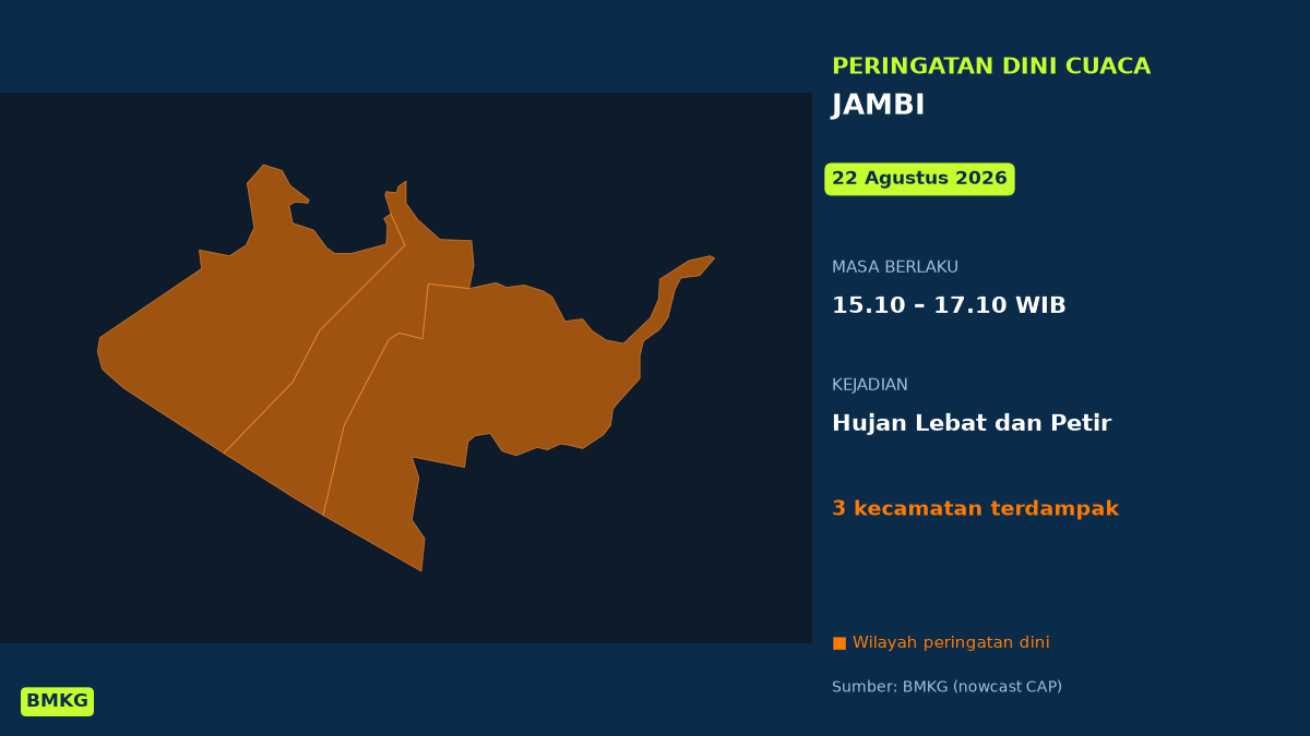 Peringatan Dini Cuaca Jambi: Hujan Lebat dan Petir 15.10 WIB
