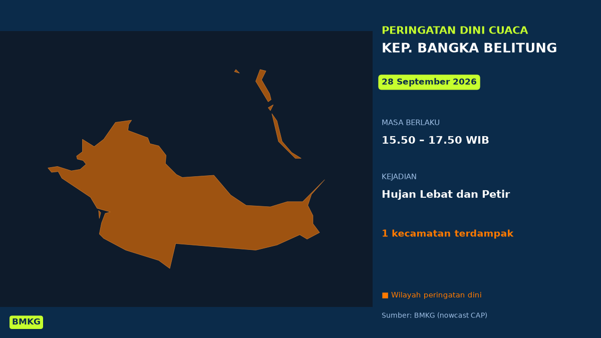 BMKG: Waspada Hujan Lebat Disertai Petir di Kep. Bangka Belitung Sore Ini, Mulai Pukul 15.50 WIB