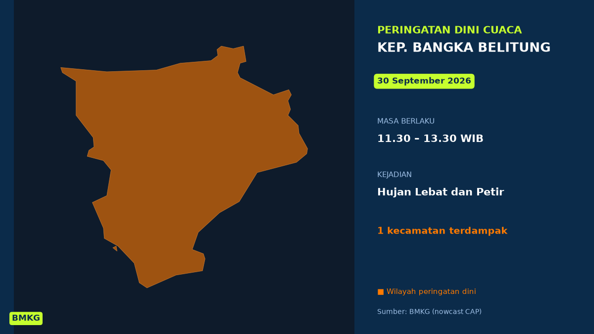 Siang Ini Kep. Bangka Belitung Berpotensi Hujan Lebat Disertai Petir, BMKG Terbitkan Peringatan Dini, Mulai Pukul 11.30 WIB