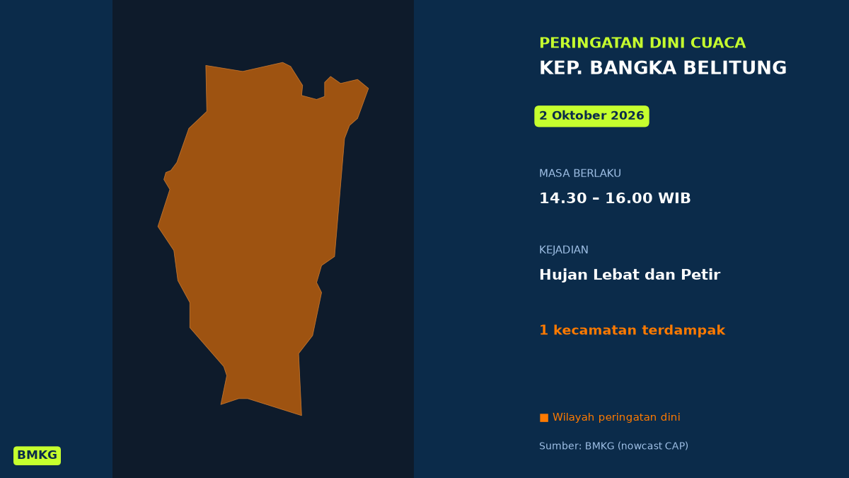 Siang Ini Kep. Bangka Belitung Berpotensi Hujan Lebat Disertai Petir, BMKG Terbitkan Peringatan Dini, Mulai Pukul 14.30 WIB