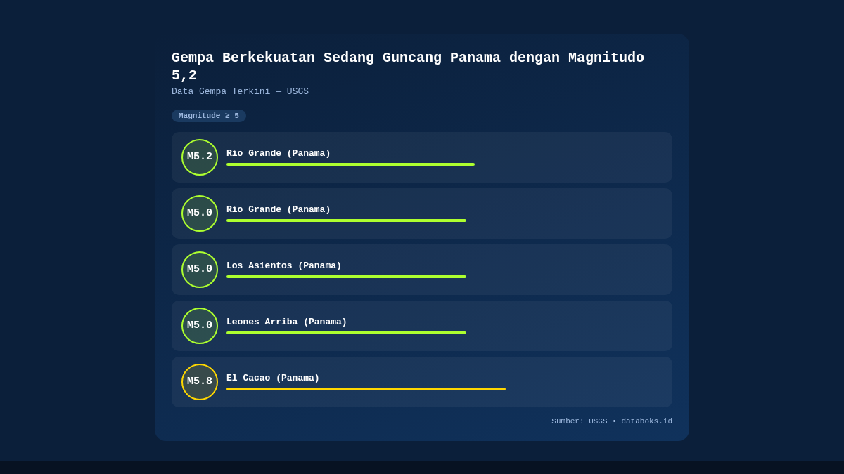 Gempa Berkekuatan Sedang Guncang Panama dengan Magnitudo 5,2