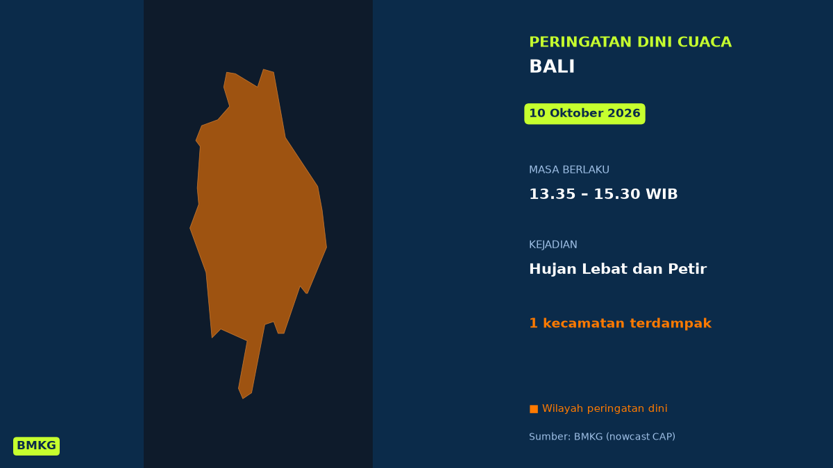 Siang Ini Bali Berpotensi Hujan Lebat Disertai Petir, BMKG Terbitkan Peringatan Dini, Mulai Pukul 13.35 WIB