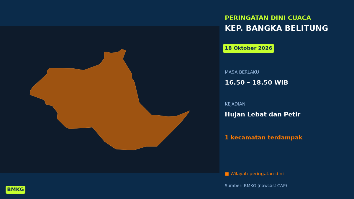 BMKG: Waspada Hujan Lebat Disertai Petir di Kep. Bangka Belitung Sore Ini, Mulai Pukul 16.50 WIB