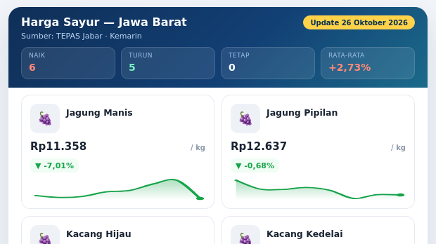 Harga Ketela Pohon di Jawa Barat Kemarin Rp5,9 Ribu per Kg