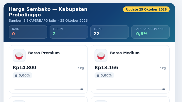 25 Oktober 2026 Harga Cabai Rawit Merah di Kabupaten Probolinggo Rp60 Ribu per Kg, Kubis Rp8,3 Ribu